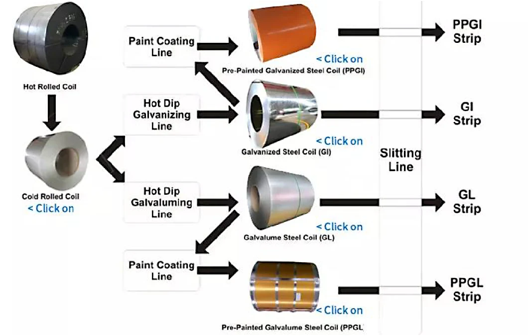 PPGI/HDG/Gi Dx51 Zinc Cold Rolled/Hot Dipped Galvanized Steel Coil 316 Hot Rolled Steel Sheet Galvanized Steel Coil